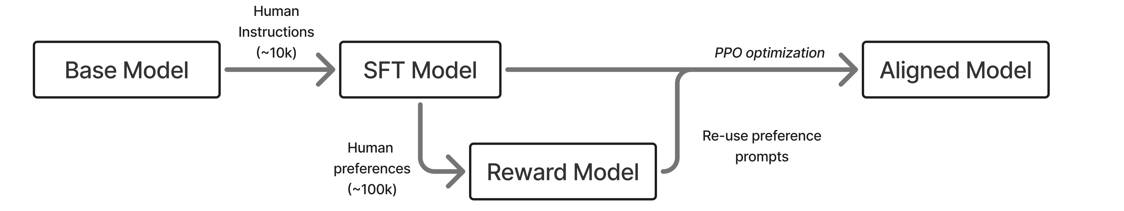 The RLHF training pipeline — the RL step optimizes the policy using the reward model signal.
