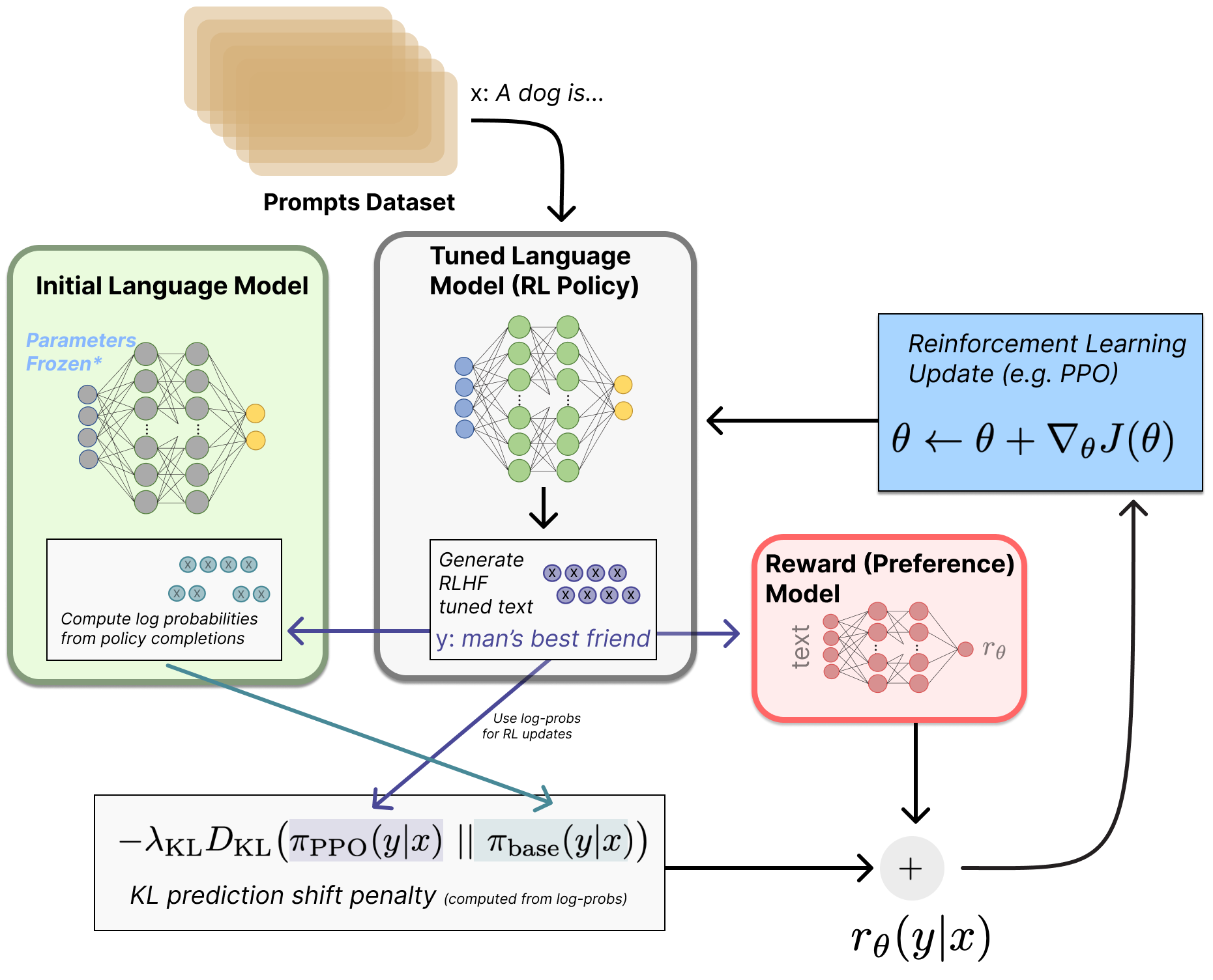The RLHF training pipeline — the RL step optimizes the policy using the reward model signal.