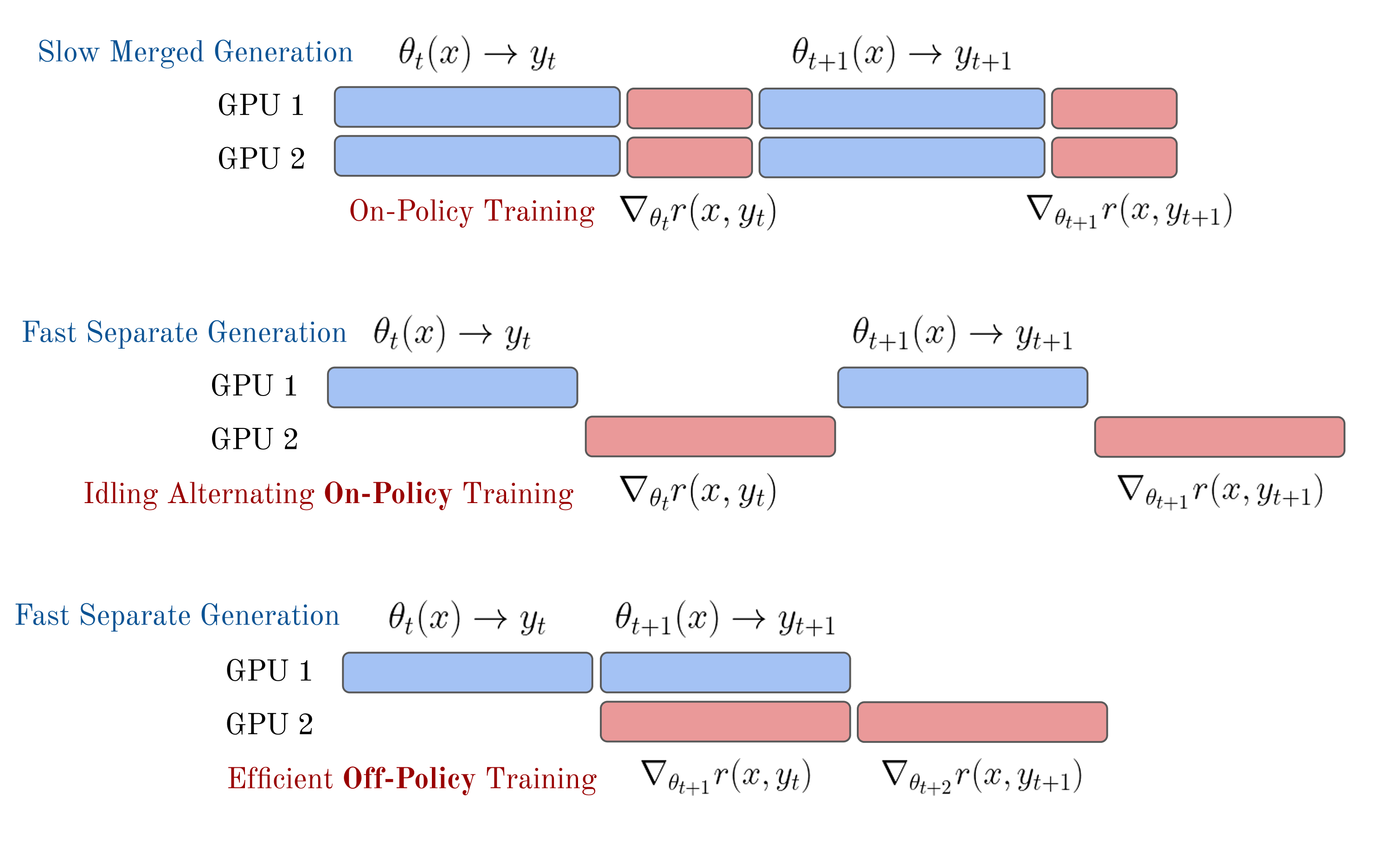 Synchronous training idles GPUs; separating generation and training helps, but on-policy requires waiting. Async (off-policy) overlaps both for full utilization.