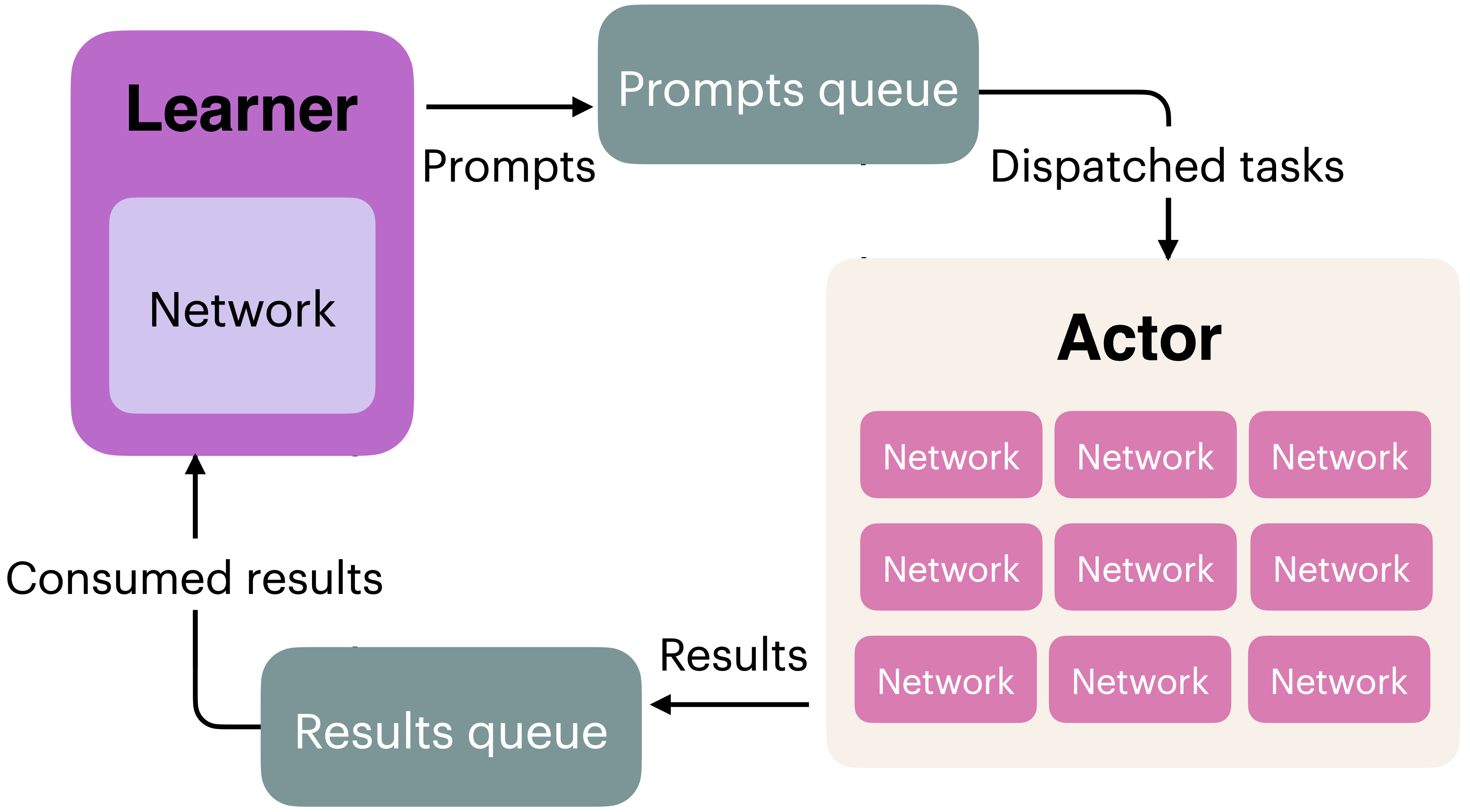 Distributed RL system with prompt and result queues between learner and actor GPUs.