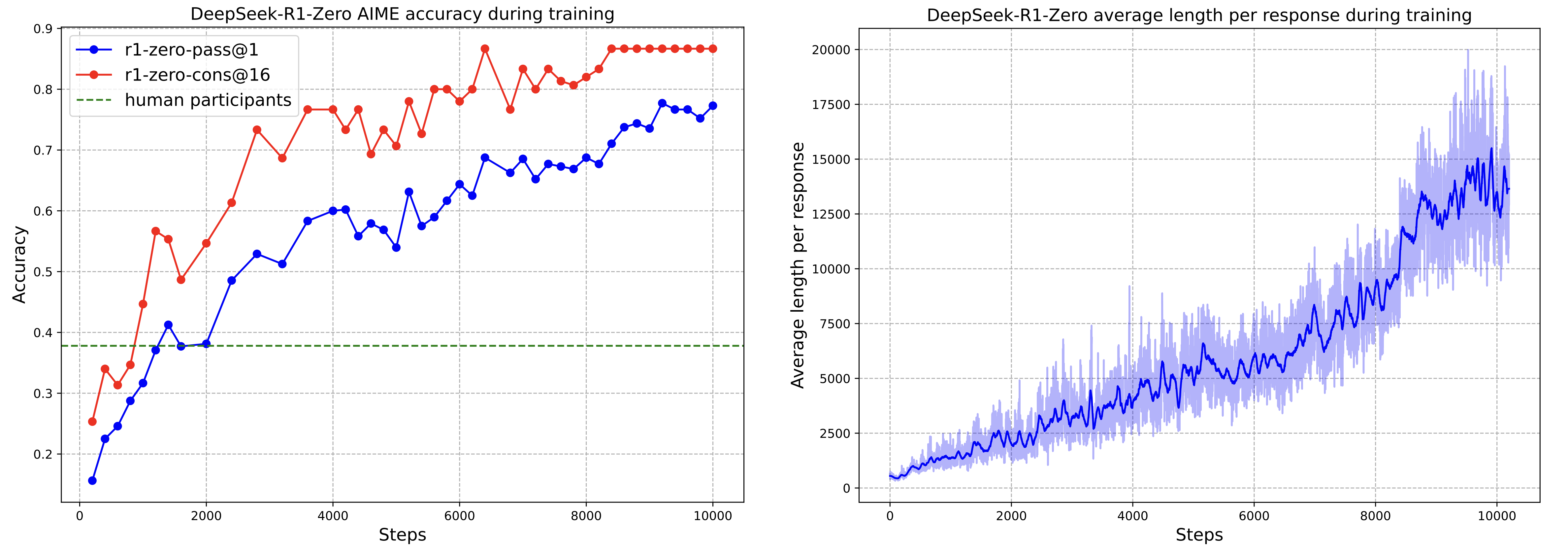 Training reward curve for DeepSeek R1-Zero showing emergent reasoning behavior.