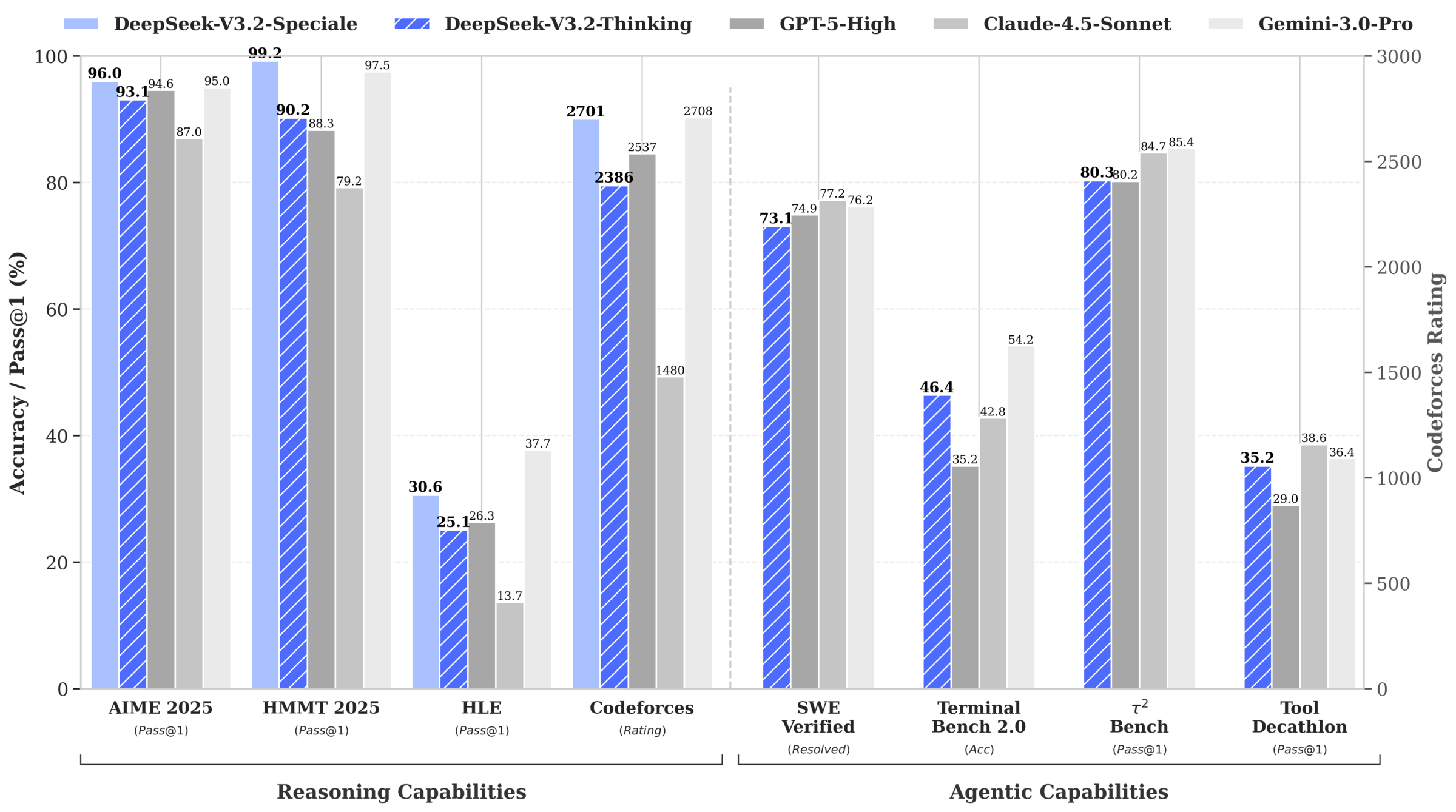 DeepSeek V3.2 benchmark chart comparing reasoning and agentic capabilities.