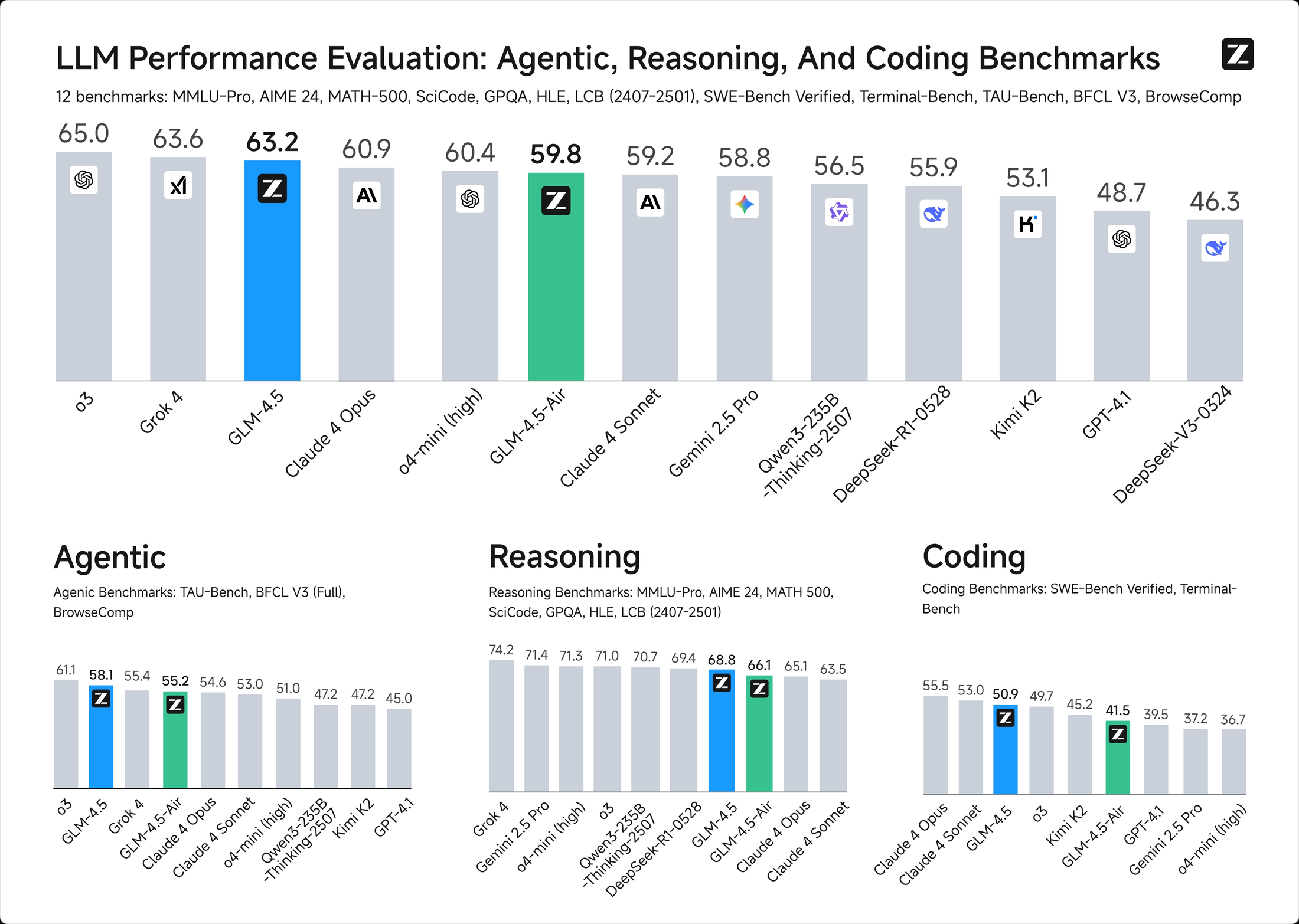 GLM-4.5 average performance on agentic, reasoning, and coding benchmarks.