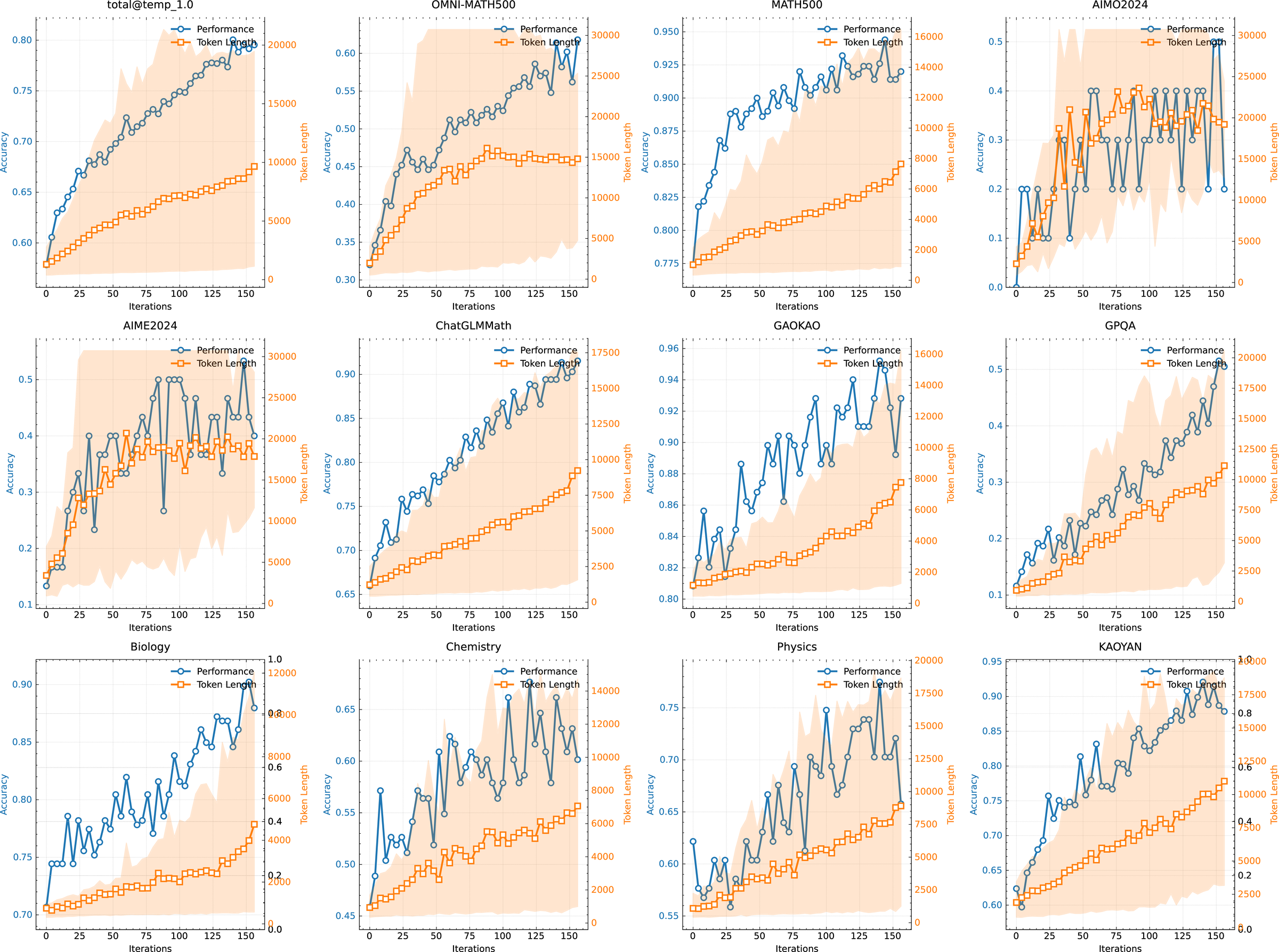 Kimi 1.5 RL training dynamics: accuracy and response length grow together across benchmarks.