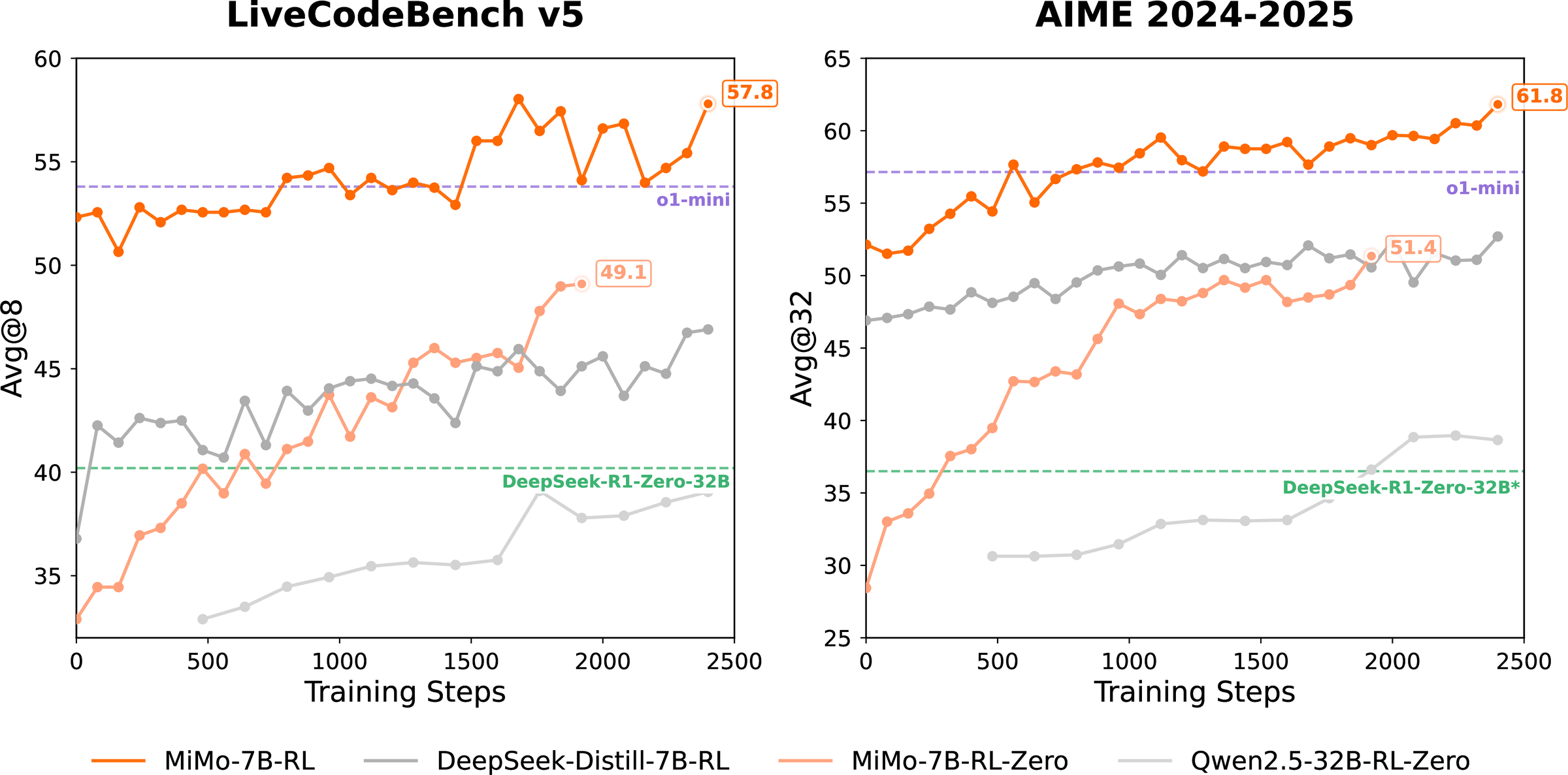 MiMo-7B-RL surpasses o1-mini and larger RL baselines on both code (LiveCodeBench) and math (AIME) -- reasoning-oriented pretraining sets the RL ceiling.