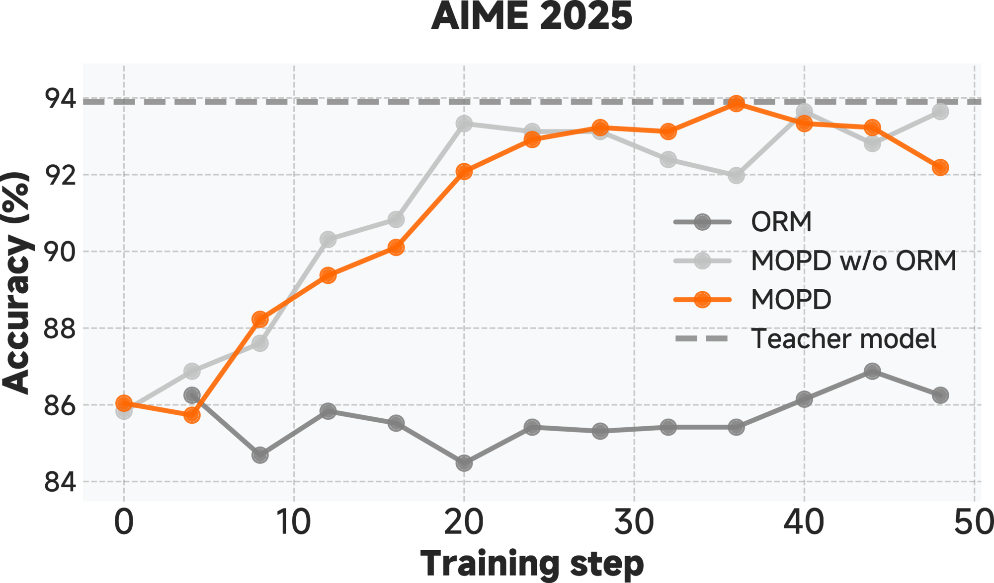 MOPD post-training: dense token-level reward from domain teachers lifts the student to teacher-level accuracy, where sequence-level ORM stalls.
