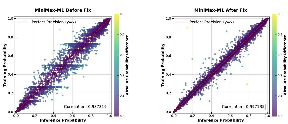 Per-token probabilities from the training engine vs. the inference engine, before and after the fix. Running the LM head in low precision makes the two diverge -- a hidden train/inference mismatch that destabilizes RL -- and upcasting just the LM head to FP32 realigns them.