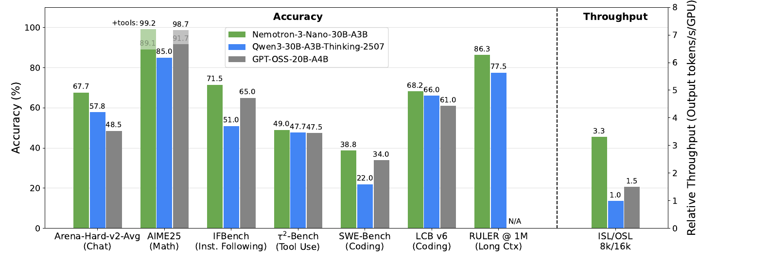 Nemotron 3 Nano accuracy and throughput comparisons from the technical report.