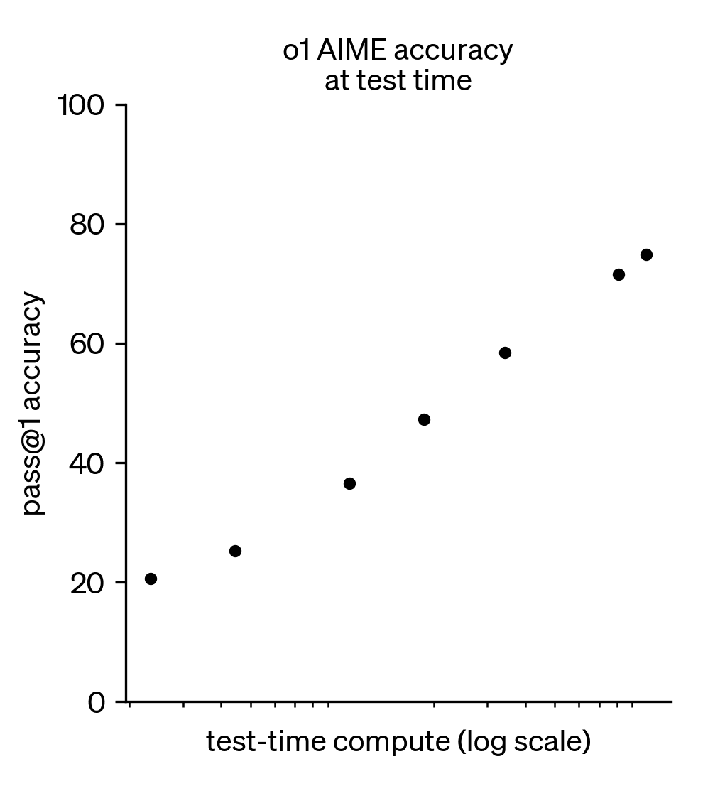 Test-time compute scaling: more inference compute improves performance.