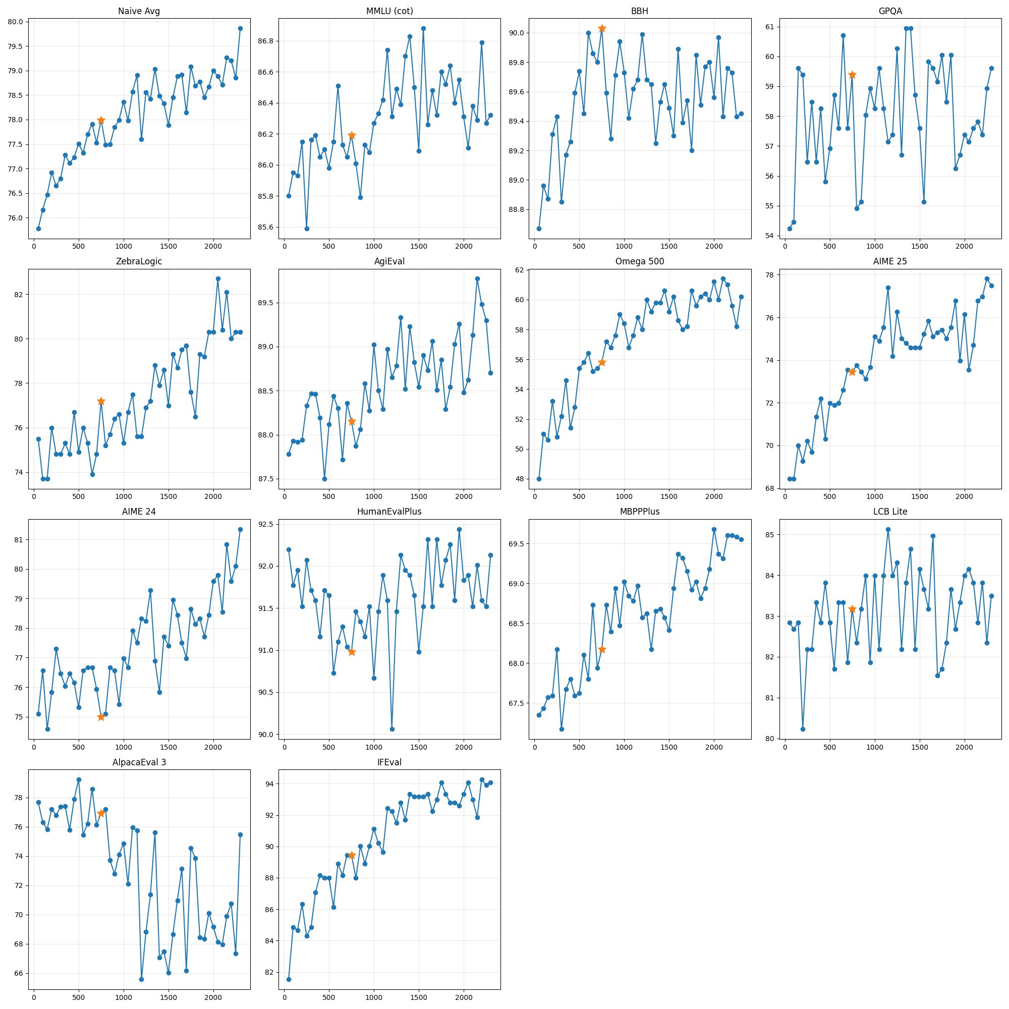 Olmo 3.1 Think extended RL training lifecycle from the model report.