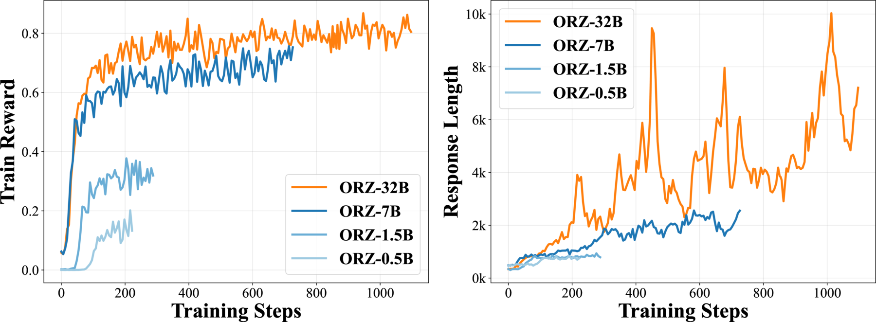 Open-Reasoner-Zero train-time scaling curves from the paper.