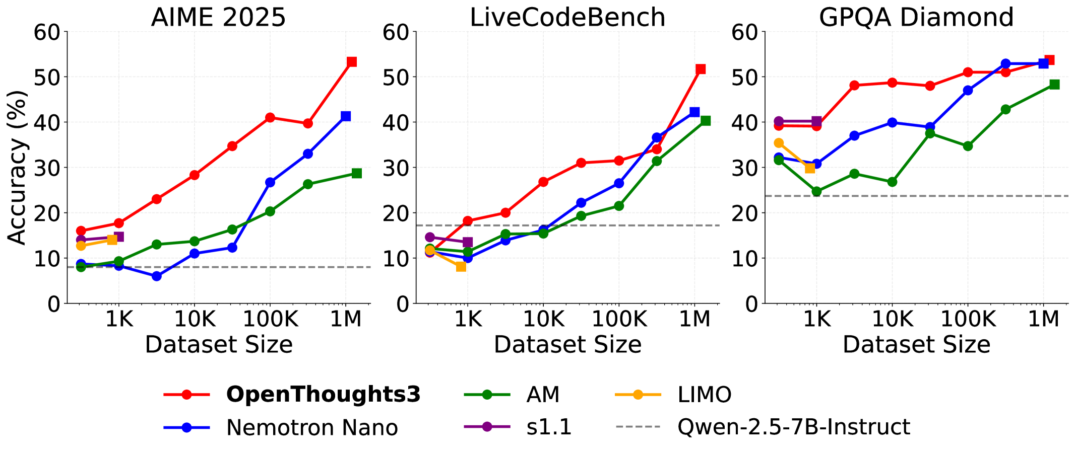 OpenThoughts3 scaling curves across AIME 2025, LiveCodeBench, and GPQA Diamond.