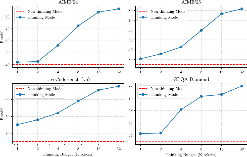 Qwen 3 performance curves under different thinking budgets from the paper.