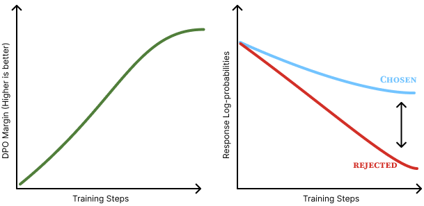 Sketch of likelihood displacement in DPO.
