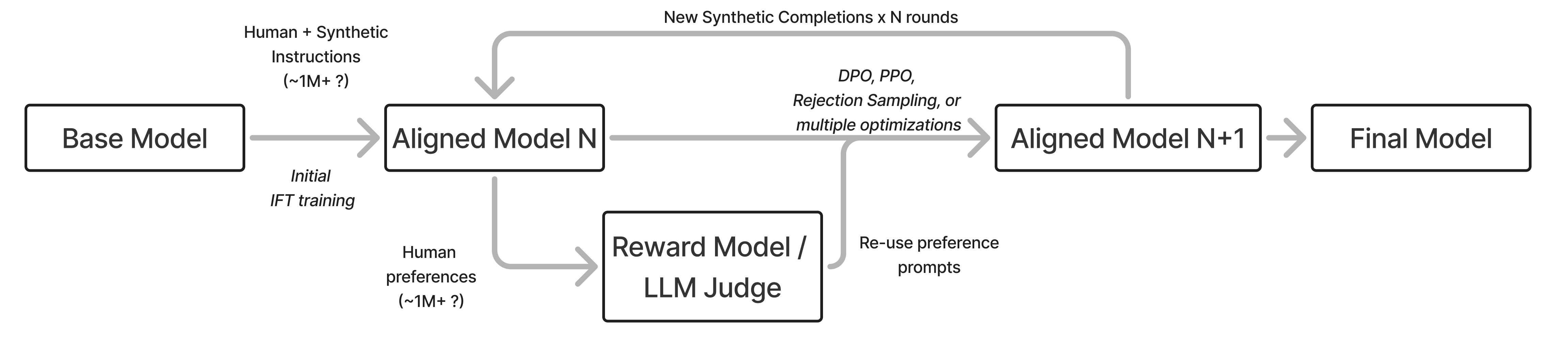 Modern post-training runs many rounds of feedback and optimization; DPO is one of the interchangeable optimizers in that loop.