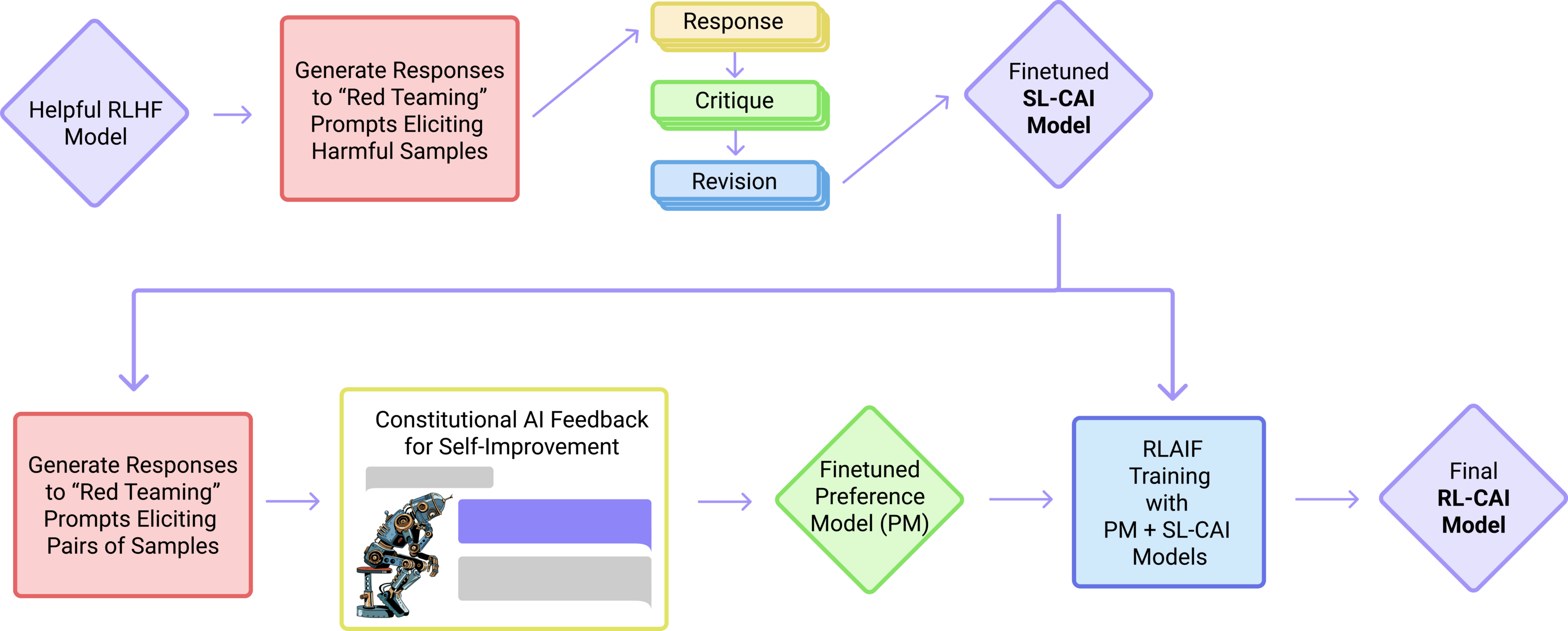 Two stages. Supervised (top): the model critiques and revises its own red-teamed responses against a constitution, fine-tuning into SL-CAI. RL (bottom, RLAIF): a preference model trained on AI comparisons drives RL into the final RL-CAI model. Source: Bai et al. (2022).