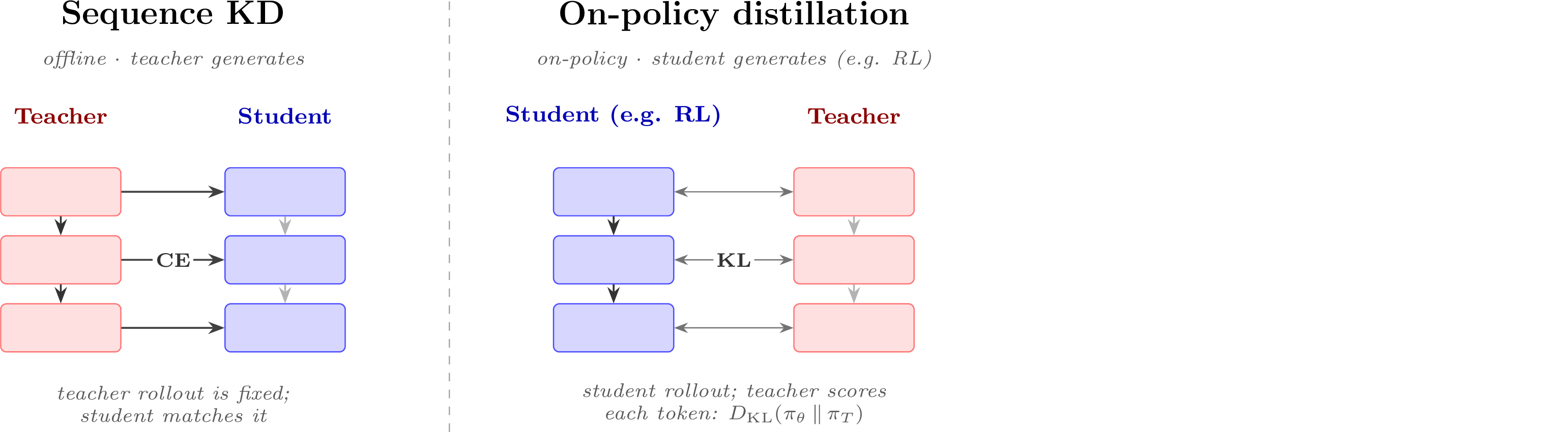 On-policy distillation flips who generates: the rollout comes from the student (e.g. inside an RL loop), and a separate teacher scores every visited token with a per-token KL.