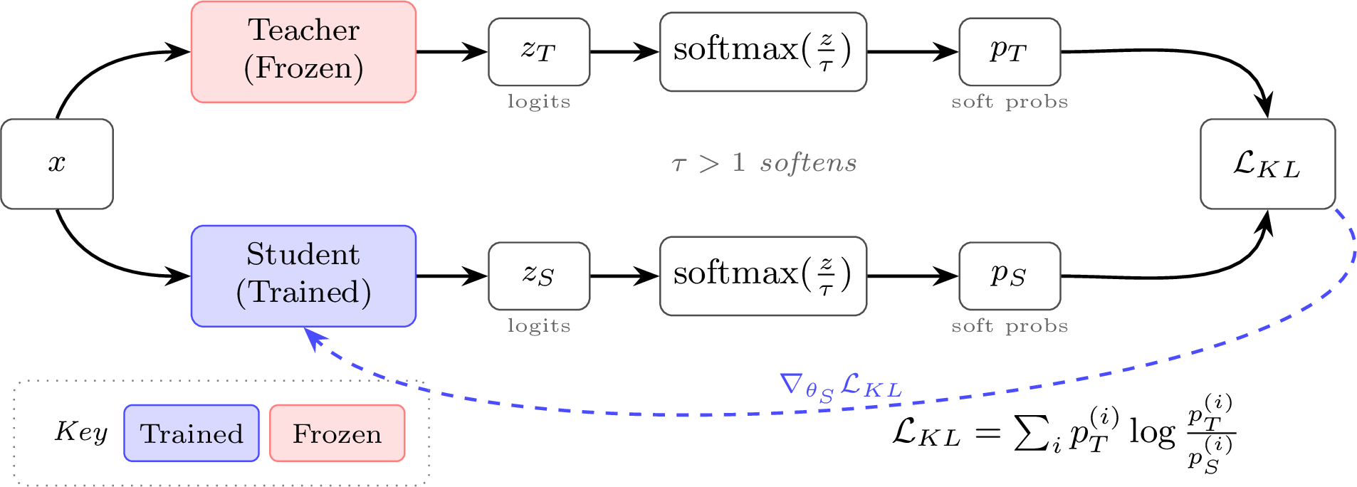 Knowledge distillation trains a student to match the soft probability distribution of a larger teacher via KL divergence. Both models see the same input, and temperature scaling () softens the distributions to expose relationships between classes.