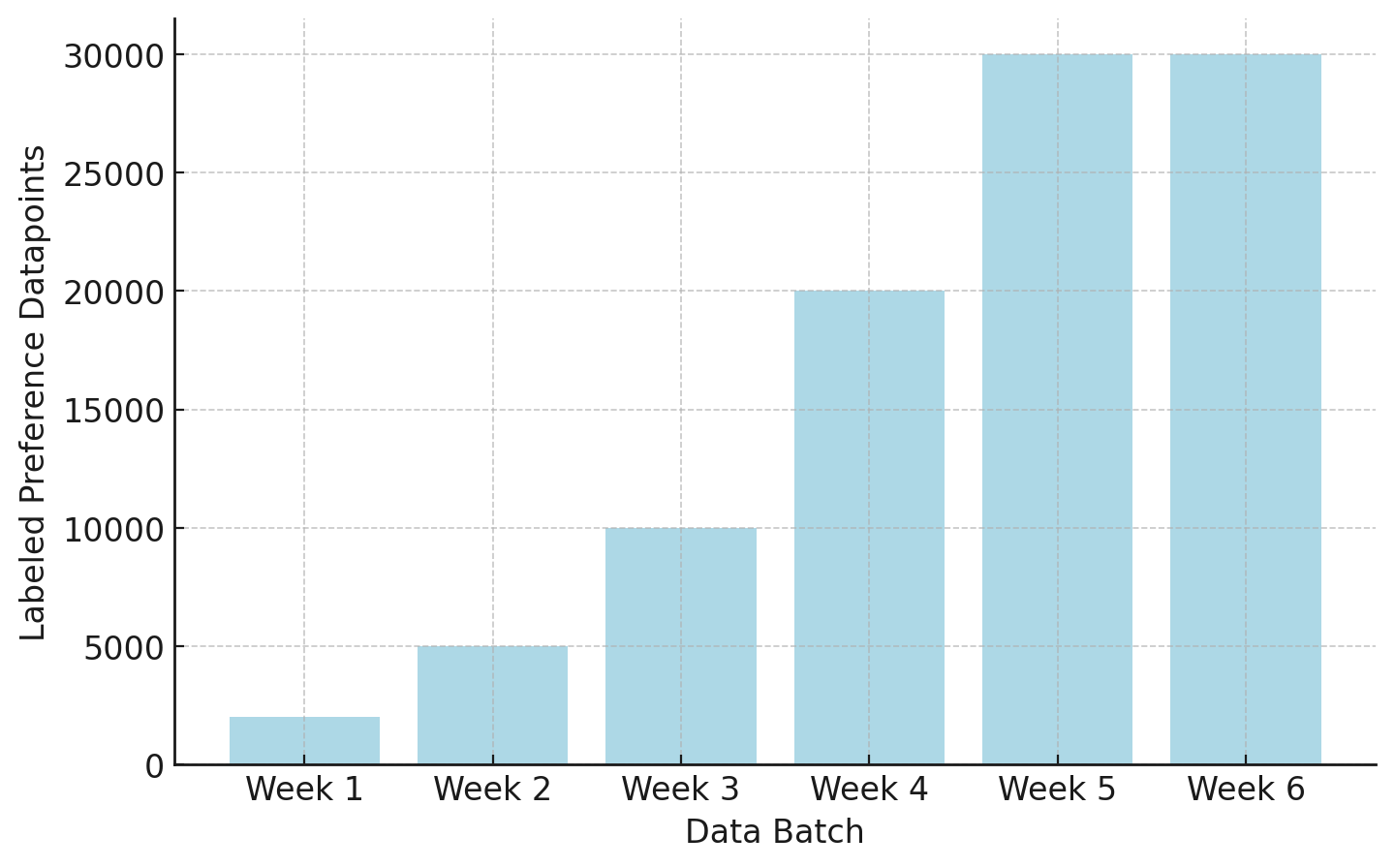 A typical multi-batch human-data contract (~$500K): an early ramp where goals and methodology narrow, with much of the first batches thrown out. Larger contracts vary substantially.