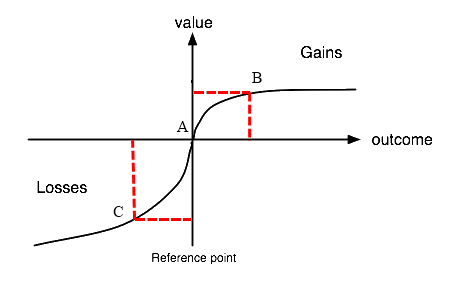 The prospect-theory value function: the same outcome is valued differently depending on the reference point -- value depends on framing, not a fixed ranking (CC BY-SA 3.0, via Wikimedia Commons).