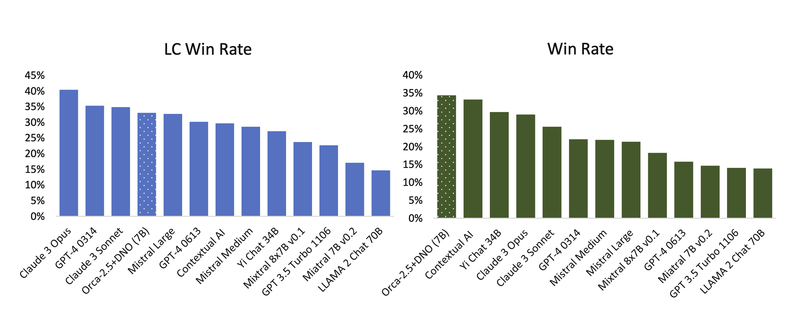 Results from the Direct Nash Optimization paper claiming a 7B model outperforming GPT-4 on AlpacaEval. Rosset et al., 2024 (CC-BY).