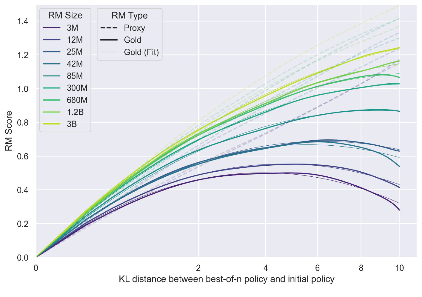 Best-of-n: gold reward (solid) flattens and falls while the proxy (dashed) keeps climbing.