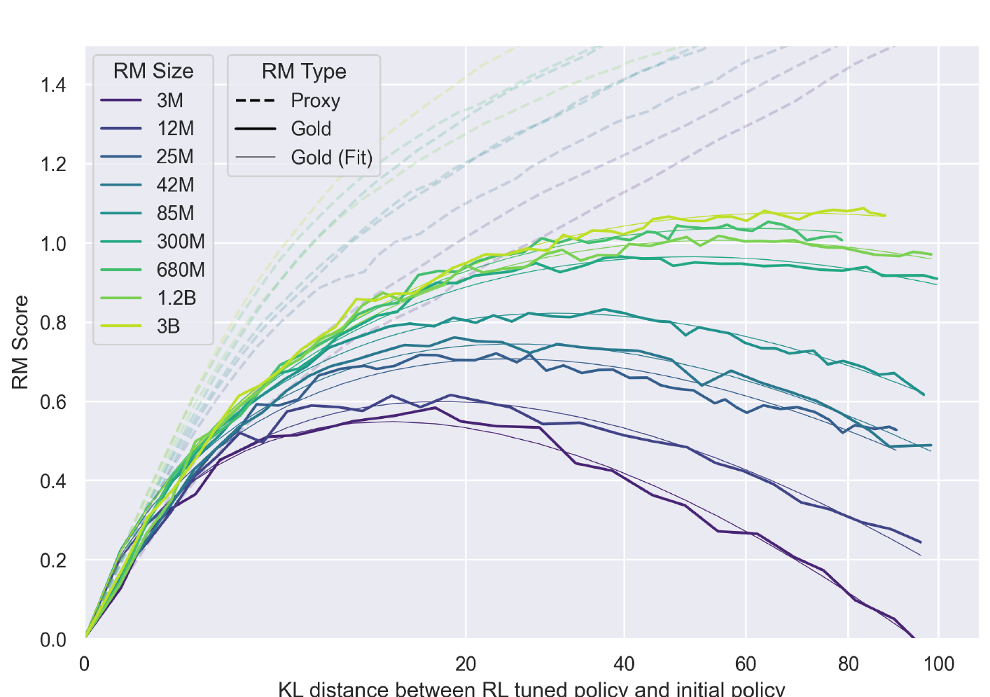 RL: same shape, ~10x more KL spent -- and a much harder turnover for small RMs.