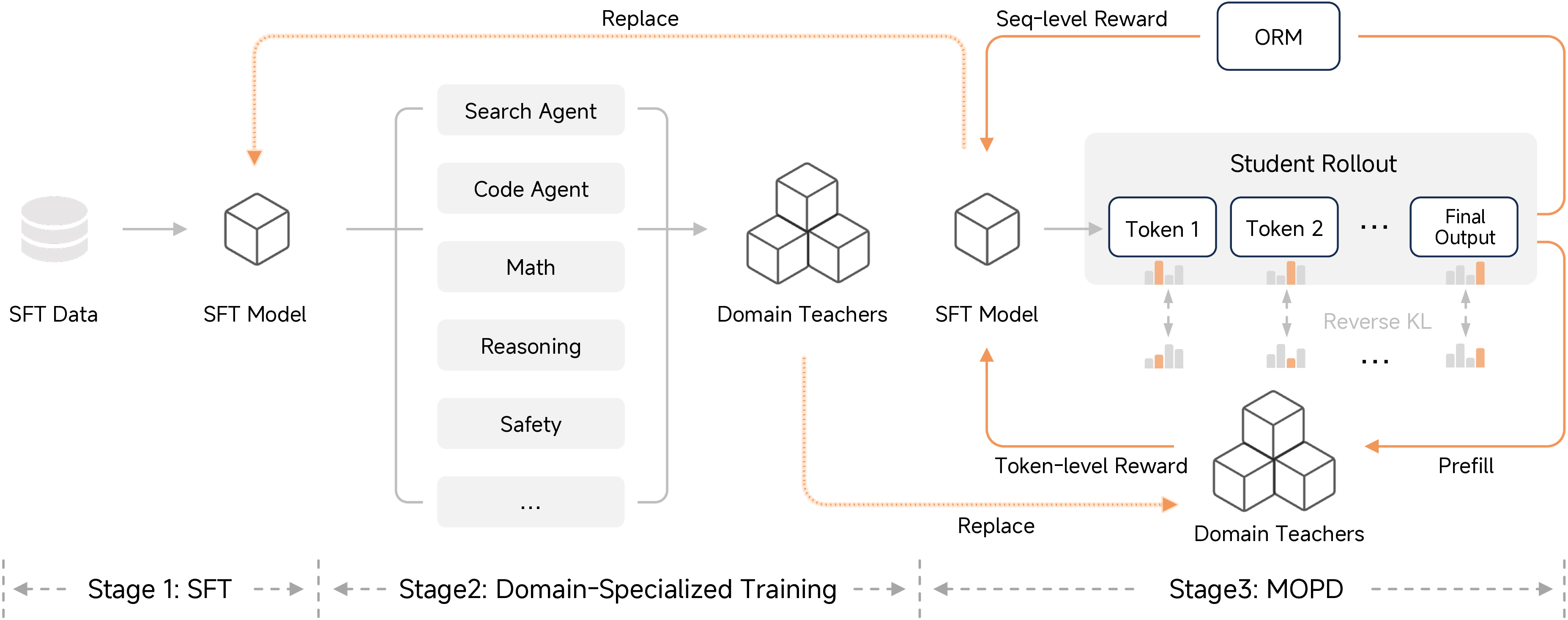MiMo-V2-Flash trains domain specialists before consolidating them into one student with MOPD.