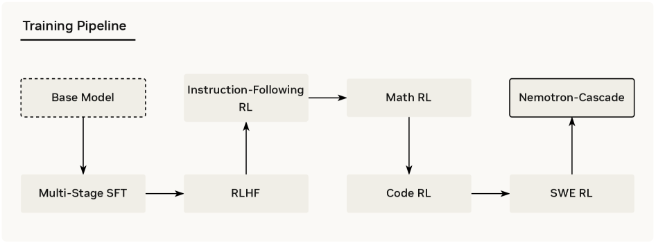 Nemotron-Cascade: sequential, domain-wise RL stages after SFT.