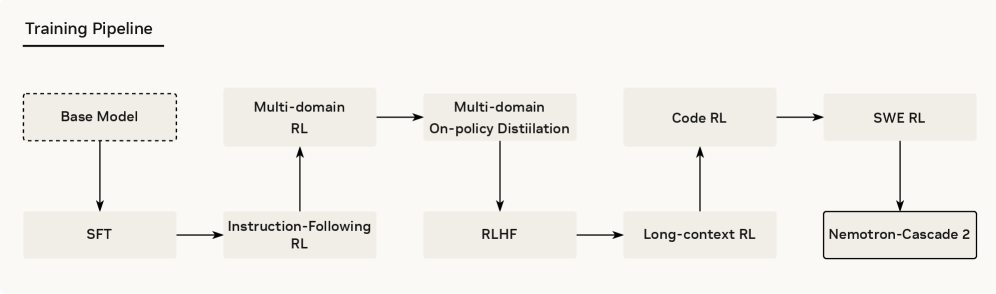 Nemotron-Cascade 2 folds multi-domain on-policy distillation into the cascade.
