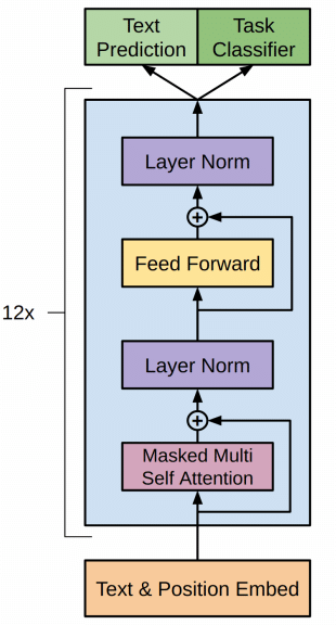 The language model architecture for GPT-1. 2018.