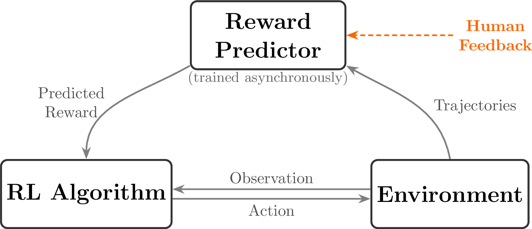 A recreation of the system diagram from Christiano et al. 2017.