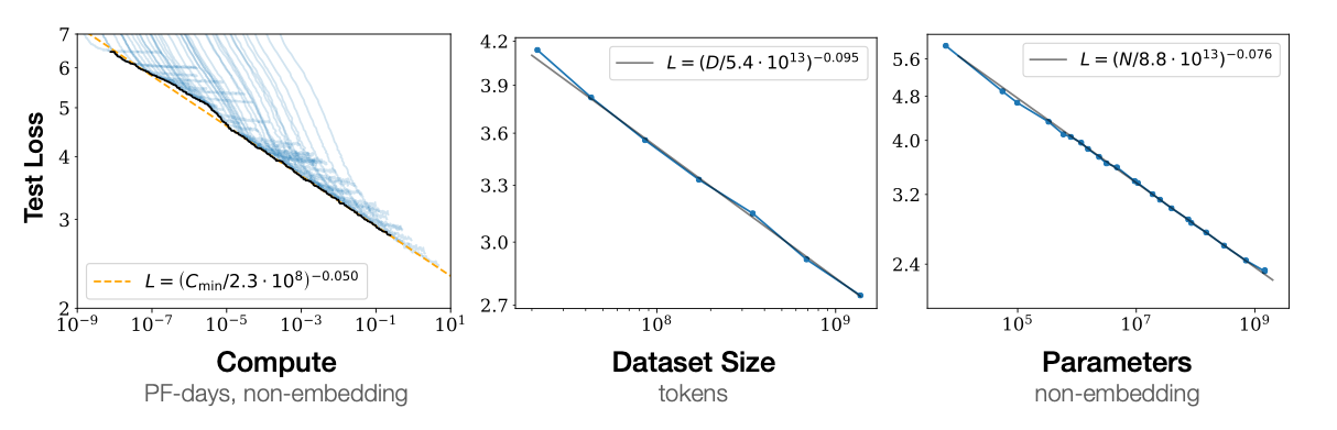 The famous scaling laws plots. 2020.